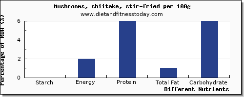 chart to show highest starch in shiitake mushrooms per 100g